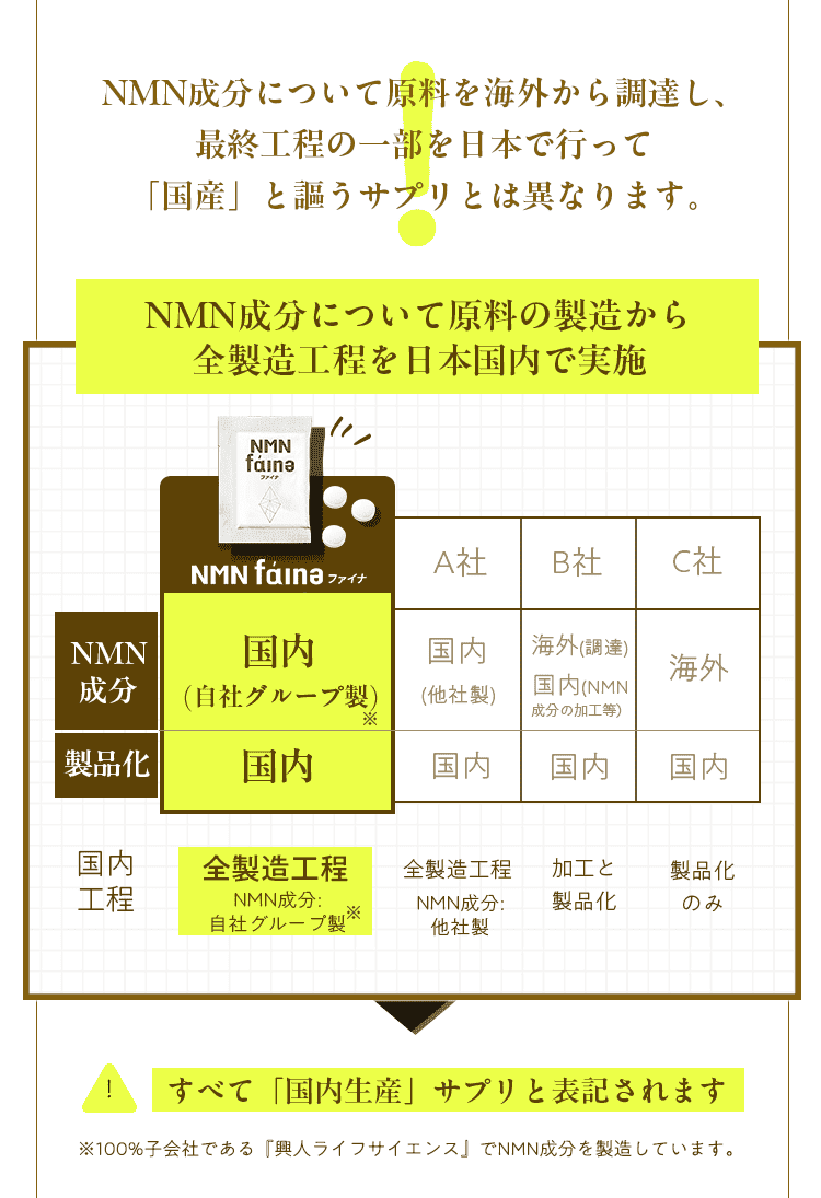 NMN成分について原料を海外から調達し、最終工程の一部を日本で行って「国産」と謳うサプリとは異なります。