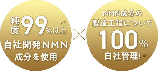 純度99%以上自社開発NMN成分を使用