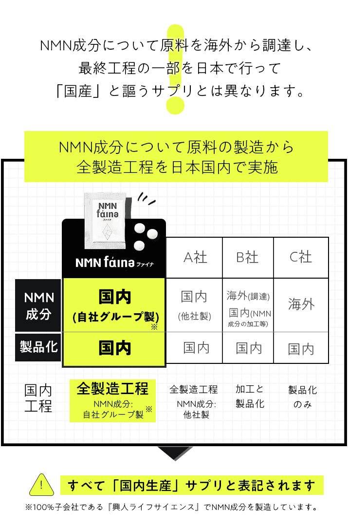 NMN成分について原料を海外から調達し、最終工程の一部を日本で行って「国産」と謳うサプリとは異なります。